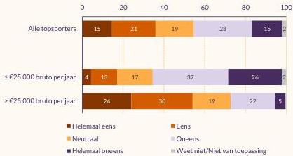 Figuur met mening topsporters over de toereikendheid van hun inkomen