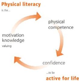 Cirkelmodel van Physical Literacy dat motivatie, kennis en waardering verbindt met fysieke competentie en zelfvertrouwen om een leven lang actief te zijn.