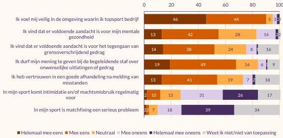 Grafiek over wat talenten vinden over de veiligheid van de topsportomgeving