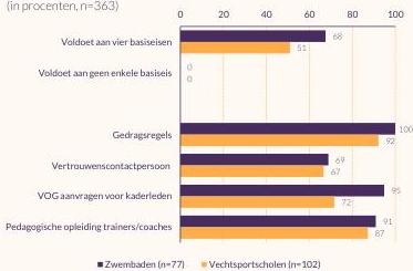 Staafdiagram die weergeeft hoeveel procent van de zwembaden en vechtsportscholen aan de basiseisen voldoet