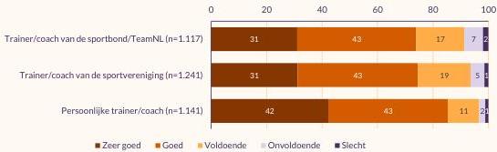 Figuur die de tevredenheid van talenten over hun coaches weergeeft