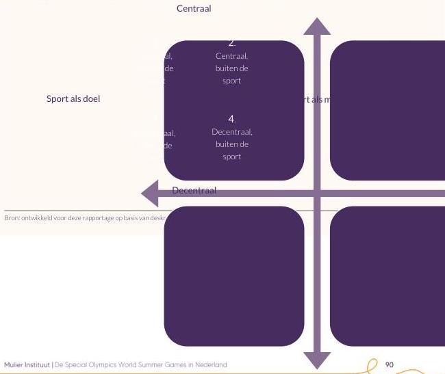 Visuele weergave van de vier varianten die in de tekst beschreven staan