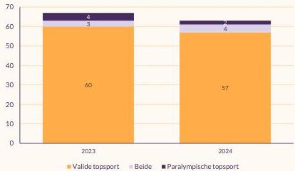 Figuur met aantal topsportevenementen waar (ook) wedstrijden zijn voor paralympische topsporters. In 2023 waren er 60 evenementen voor alleen valide topsport en in 2024 57.