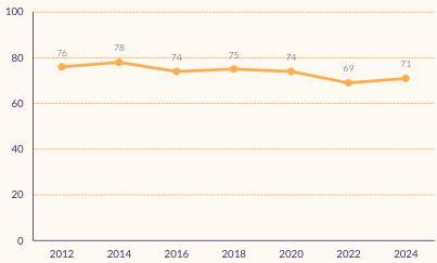 Lijngrafiek. De trots daalt licht van 76% in 2012 en 78% in 2014 naar 69% in 2022 en 71% in 2024