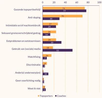 Figuur die thema's weergeeft waarop voorlichting voor topsporters het belangrijkst is volgens henzelf en coaches